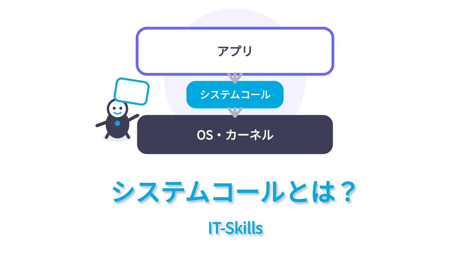 システムコールとは？をコンピュータ基礎シリーズの統一デザインで表すアイキャッチ