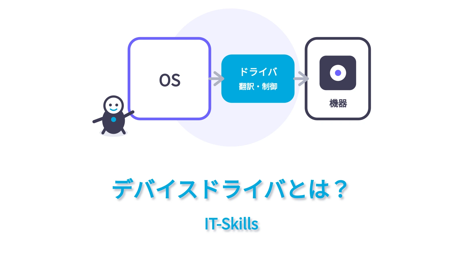 デバイスドライバとは？をコンピュータ基礎シリーズの統一デザインで表すアイキャッチ