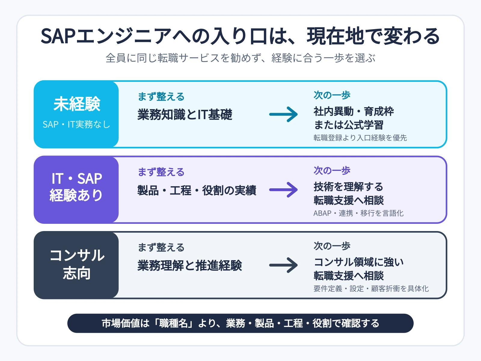未経験、IT・SAP経験者、コンサル志向の現在地ごとに、準備と次の一歩が異なることを示す図